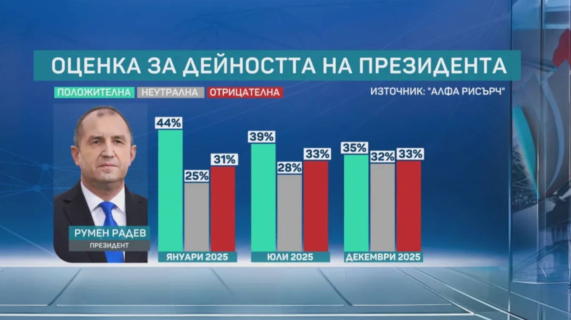 Оценка за дейността на президента 